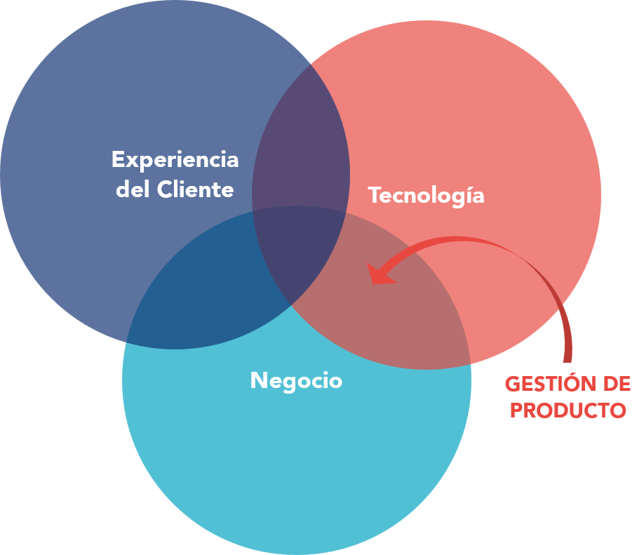 Gestión de productos